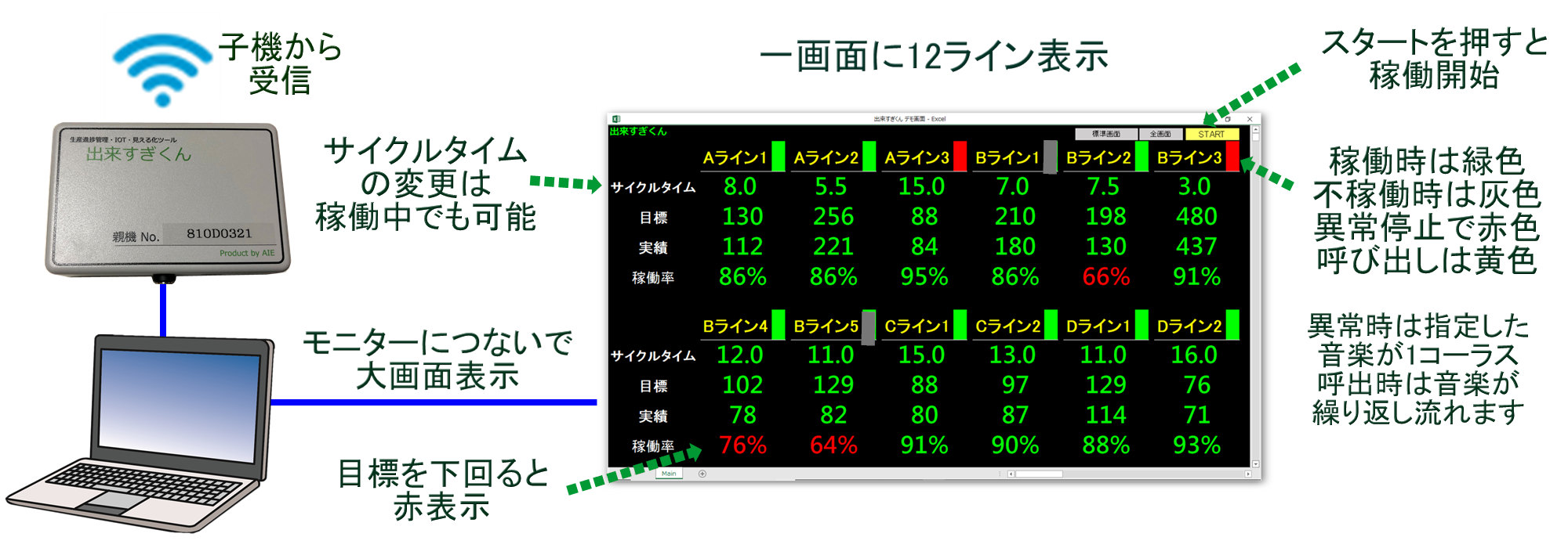 製造業のための格安 簡単アンドン Iotデバイス 出来すぎくん 12ラインカバー規模で39 800円 導入可能 専用ソフトの代わりにexcelの専用プログラムが無料で付属